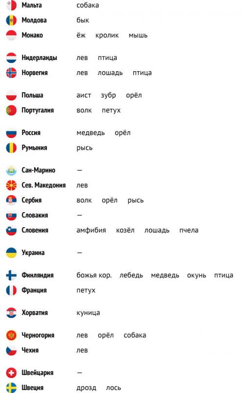 Животные символы стран. 44 страны Европы и их национальные животные