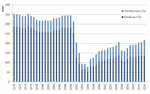 Площадь лесов россии. Лесная статистика без хайпа