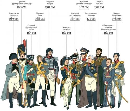 Как было измерено рост Наполеона. Был ли Наполеон коротышкой?