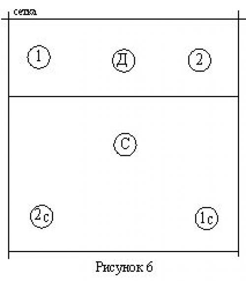 Расстановка в волейболе 5-1. Оптимизация расстановки в волейболе по схеме 5-1
