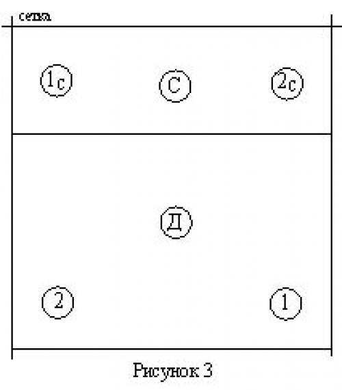 Расстановка в волейболе 5-1. Оптимизация расстановки в волейболе по схеме 5-1