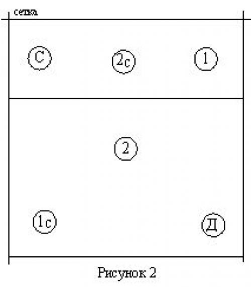 Расстановка в волейболе 5-1. Оптимизация расстановки в волейболе по схеме 5-1