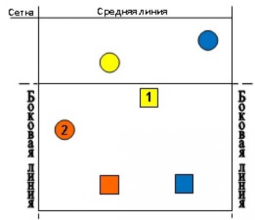 Ошибка в расстановке. Расстановка в волейболе 5-1. Расстановка 4 2 в волейболе. Расстановка 5-1 в волейболе схема. Расстановка игроков в волейболе схема.