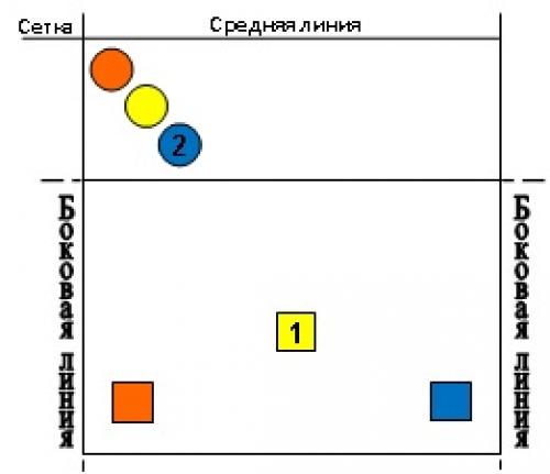 Расстановка 5 1 в волейболе схема позиции