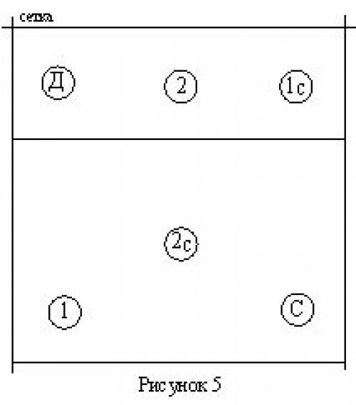 Расстановка в волейболе 5-1. Оптимизация расстановки в волейболе по схеме 5-1