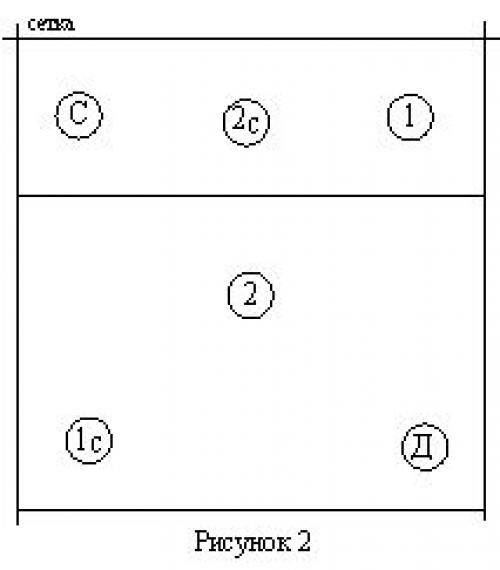 Зоны в волейболе и задачи игроков найдите соответствие на рисунке