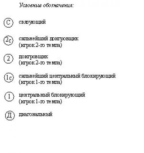 Расстановка в волейболе 5-1. Оптимизация расстановки в волейболе по схеме 5-1