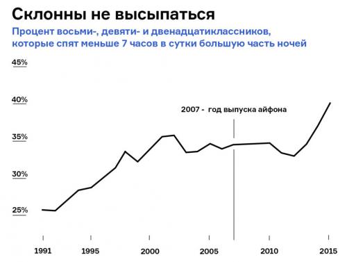 Какие гаджеты изменили наш образ жизни и повседневные привычки. Здоровье: депрессия vs. осведомленность