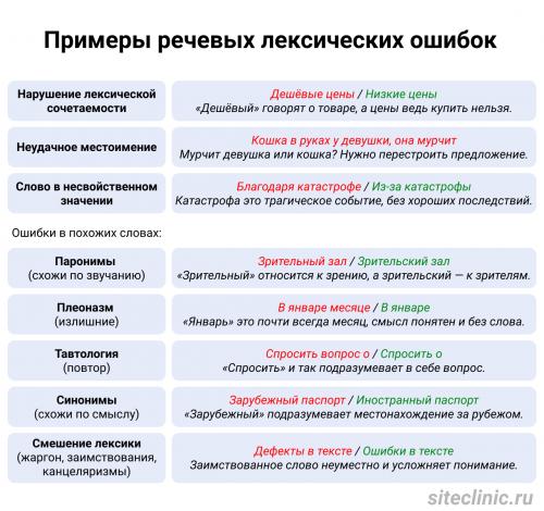 Какие ошибки в использовании словарного запаса наиболее распространены. Лексические ошибки в предложениях: полезные сервисы и маленький тест