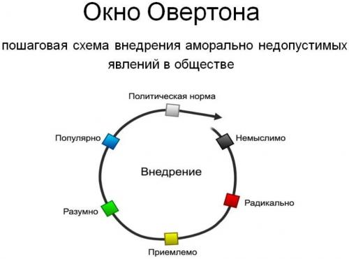 Окно Овертона на примере зимней вишни. Что такое окно овертона: примеры и истории