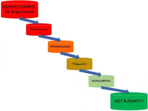Окно Овертона на примере зимней вишни. Что такое окно овертона: примеры и истории