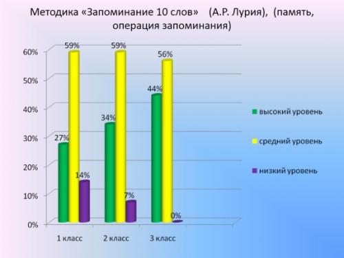 Запомни 10 слов методика, а лурия. Болезни детей, о которых свидетельствует кривая 03