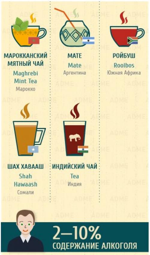 Полный гид по напиткам всего мира. 01