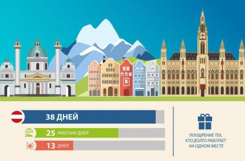 Длительность отпуска в разных странах мира.

