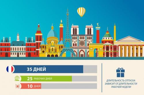 Длительность отпуска в разных странах мира. 05 Длительность отпуска в разных странах мира. 05