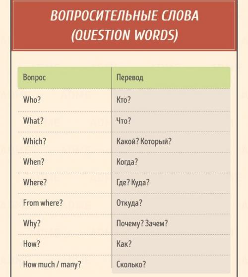 Лучшая шпаргалка по английскому языку.