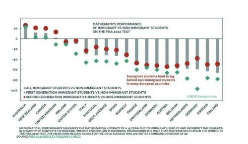 Согласно данным по средней успеваемости в математике среди мигрантов, страны сильно различаются по качеству приезжающих специалистов. 01