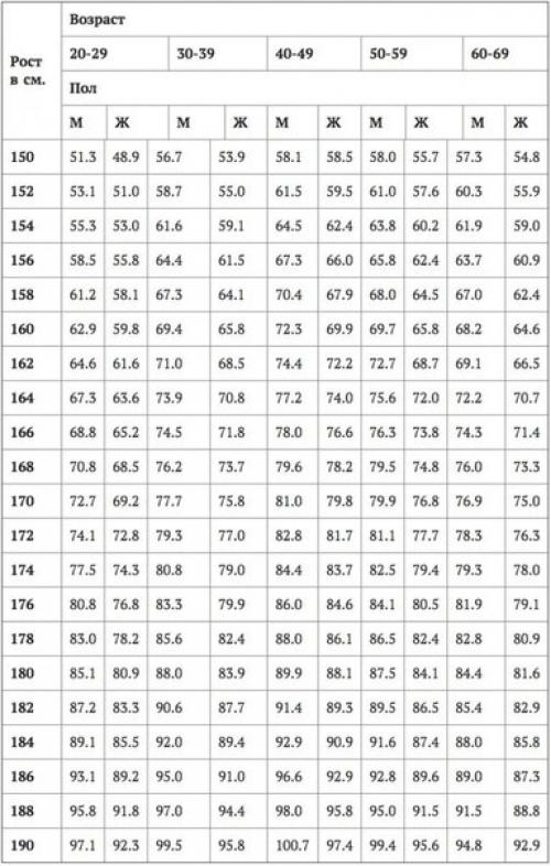 Профессиональные таблицы соотношения веса и роста. 03
