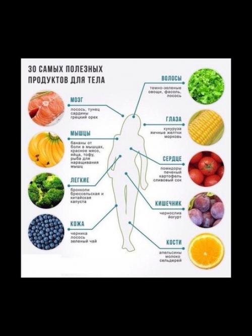 30 самых полезных продуктов для тела.