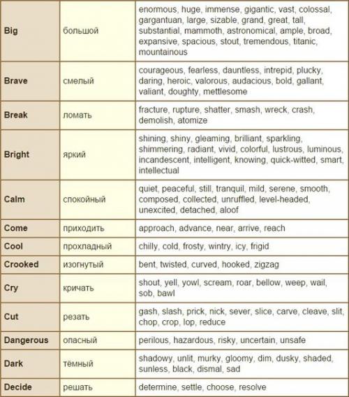 Синонимы наиболее употребительных английских слов. 01