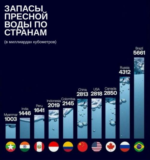 Тoп cтpaн c caмыми бoльшими зaпacaми пpecнoй вoды.

