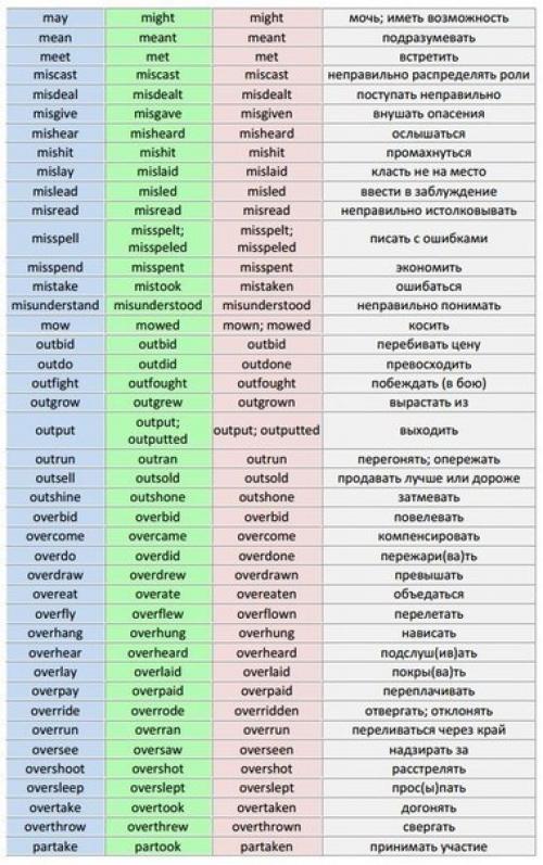 Английский язык.  Список неправильных глаголов для удобного изучения. 02