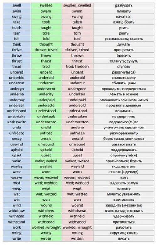 Английский язык.

Список неправильных глаголов для удобного изучения.