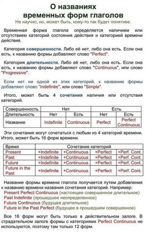 Английский язык.  Полезные таблицы на различные темы по английскому языку.