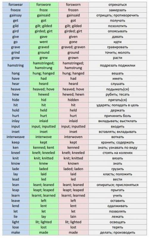 Английский язык.  Список неправильных глаголов для удобного изучения. 03