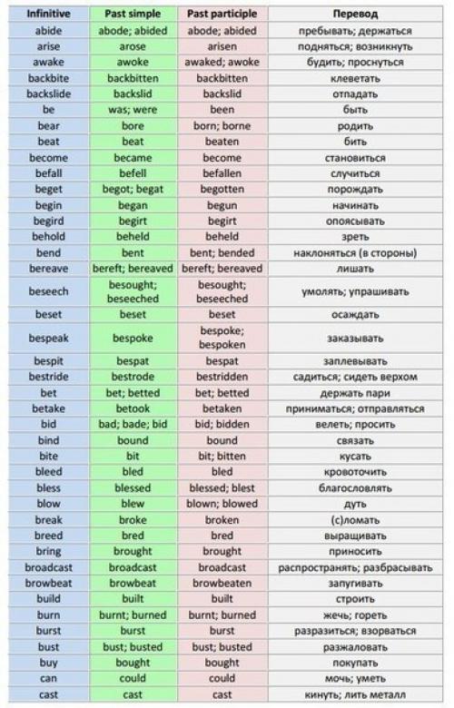 Английский язык.  Список неправильных глаголов для удобного изучения. 01