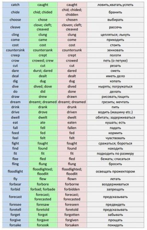 Английский язык.  Список неправильных глаголов для удобного изучения. 06