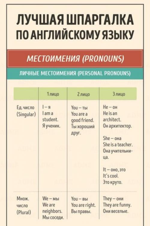 Лучшая шпаргалка по английскому языку для начинающих.