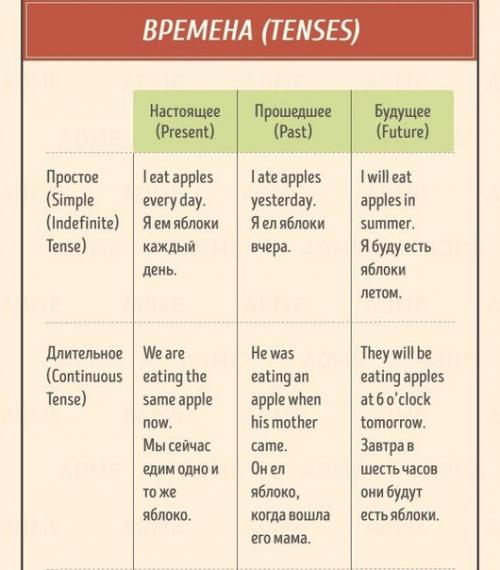 Лучшая шпаргалка по английскому языку для начинающих. 04