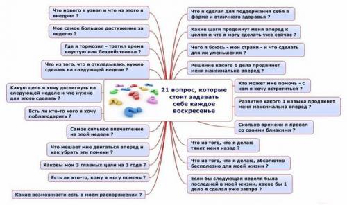 21 вопрос, который стоит задавать себе каждую неделю.