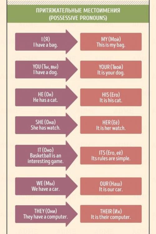 Лучшая шпаргалка по английскому языку для начинающих. 02