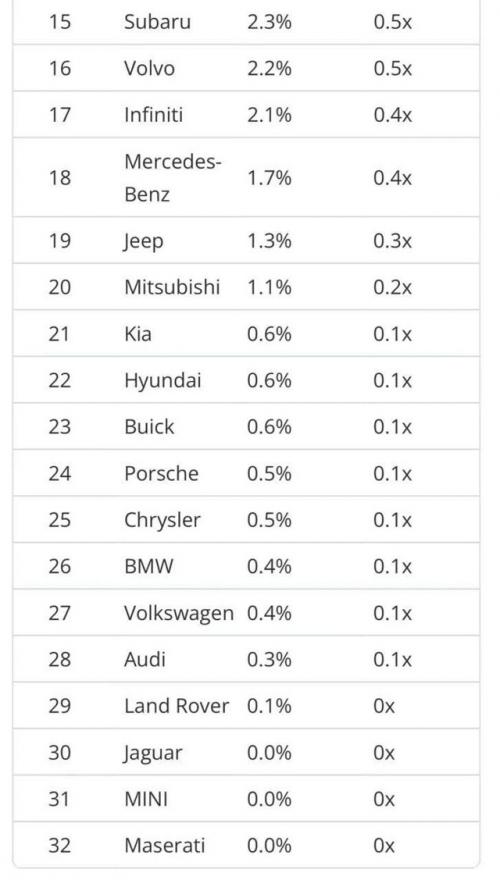Исследование на базе 174 млн автомобилей показало: у Toyota самые высокие шансы спокойно проехать 400 тысяч км без серьёзных поломок. 02