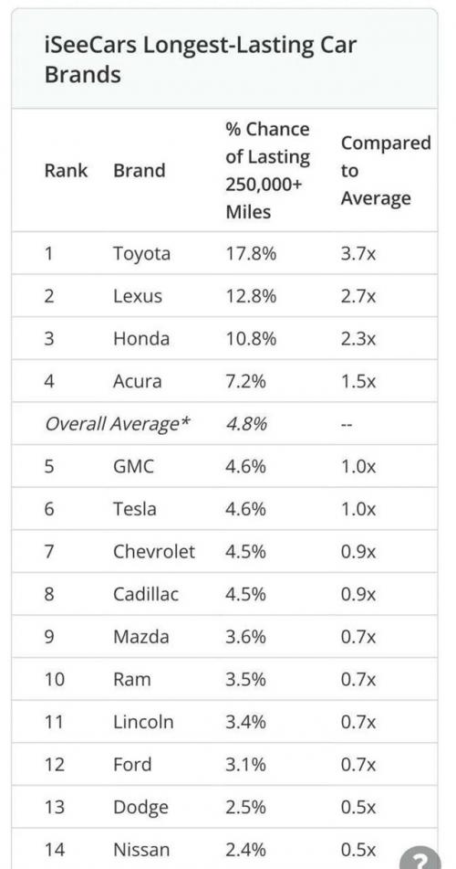 Исследование на базе 174 млн автомобилей показало: у Toyota самые высокие шансы спокойно проехать 400 тысяч км без серьёзных поломок. 01