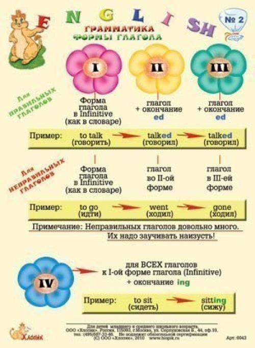 Памятки по английскому языку. Английский язык. Карточки - памятки по английскому.