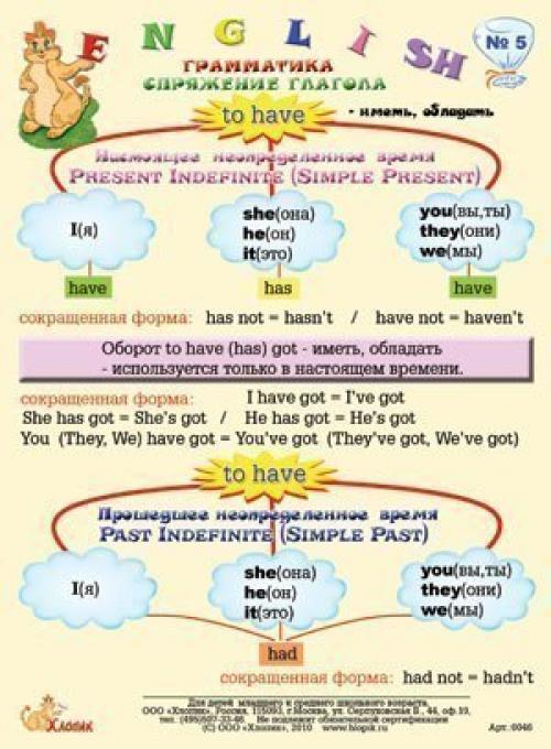 Памятки по английскому языку. Английский язык. Карточки - памятки по английскому.