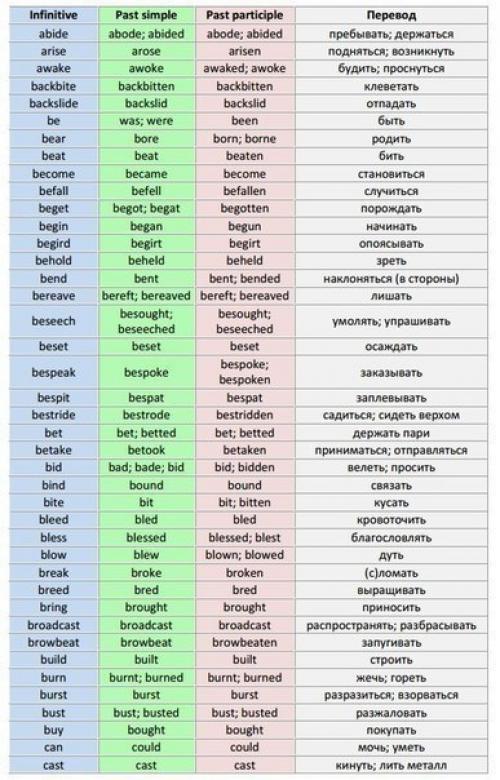 Таблица неправильных глаголов английского языка.

