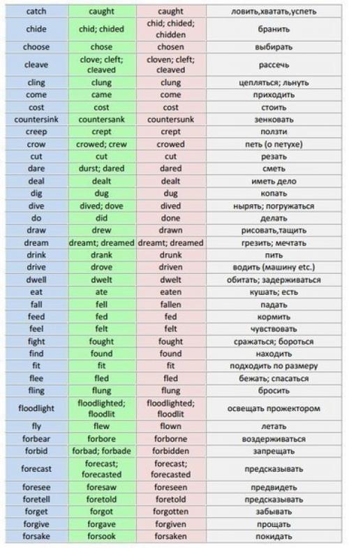 Таблица неправильных глаголов английского языка. 01