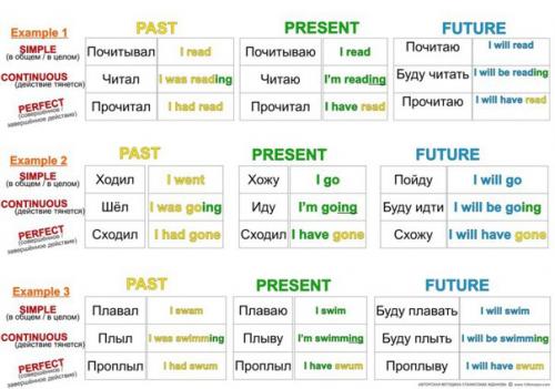 Научитесь чувствовать времена английского с этой простой шпаргалкой!