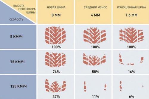 Вот как выглядит пятно контакта между покрышкой и мокрой дорогой на высокой скорости.